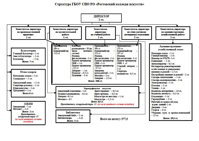 Структура искусства схема